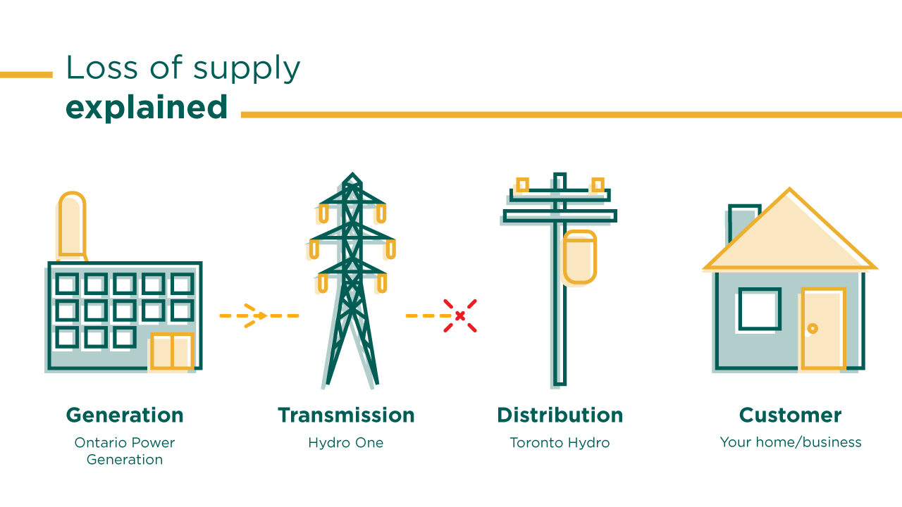 Loss of supply explained