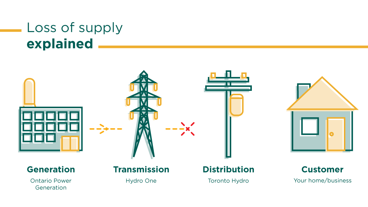 Loss of supply explained: Electricity flowing from generation facilities (Ontario Power Generation) to transmission lines (Hydro One) and failing to make it to distribution lines (Toronto Hydro) due to a loss of supply.