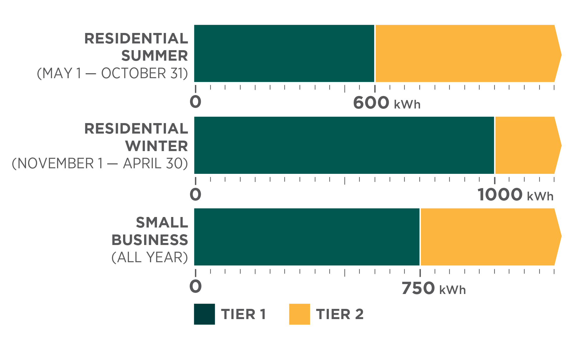 Chart showing the Tiered electricity pricing plan. Residential customers pay Tier 1 rates up to 600 kWh in summer and up to 1,000 kWh in winter, with Tier 2 rates applying to usage above those thresholds. Small business customers pay Tier 1 rates up to 750 kWh, with Tier 2 rates applying to additional usage. Colours indicate Tier 1 (green) and Tier 2 (gold).
