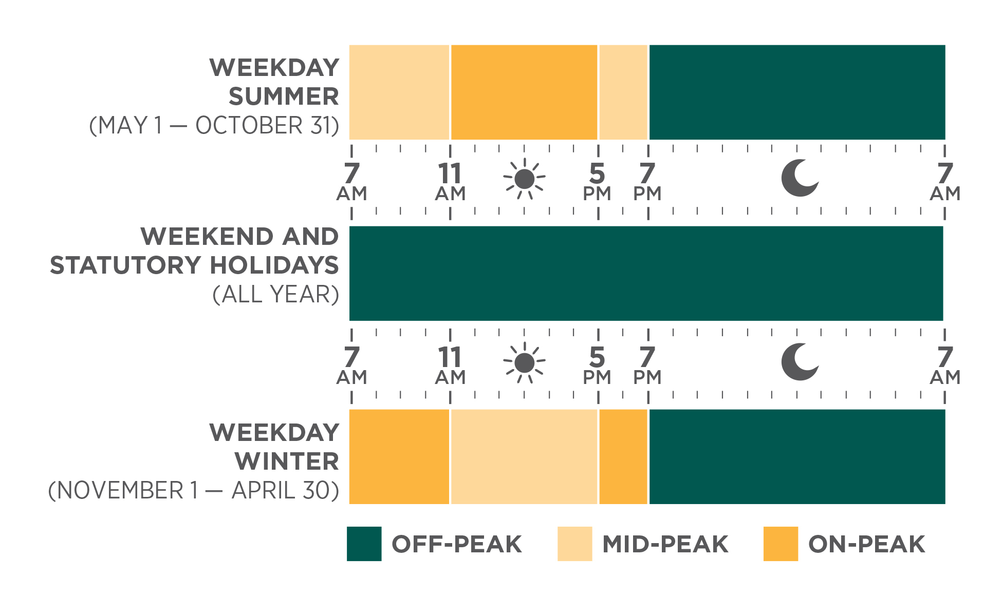 Chart showing Ontario time-of-use electricity pricing periods. On weekdays, off-peak hours are overnight (7 p.m. to 7 a.m.), while on-peak and mid-peak hours vary by season. Weekends and statutory holidays are off-peak all day. Colours indicate off-peak (green), mid-peak (light beige), and on-peak (gold).