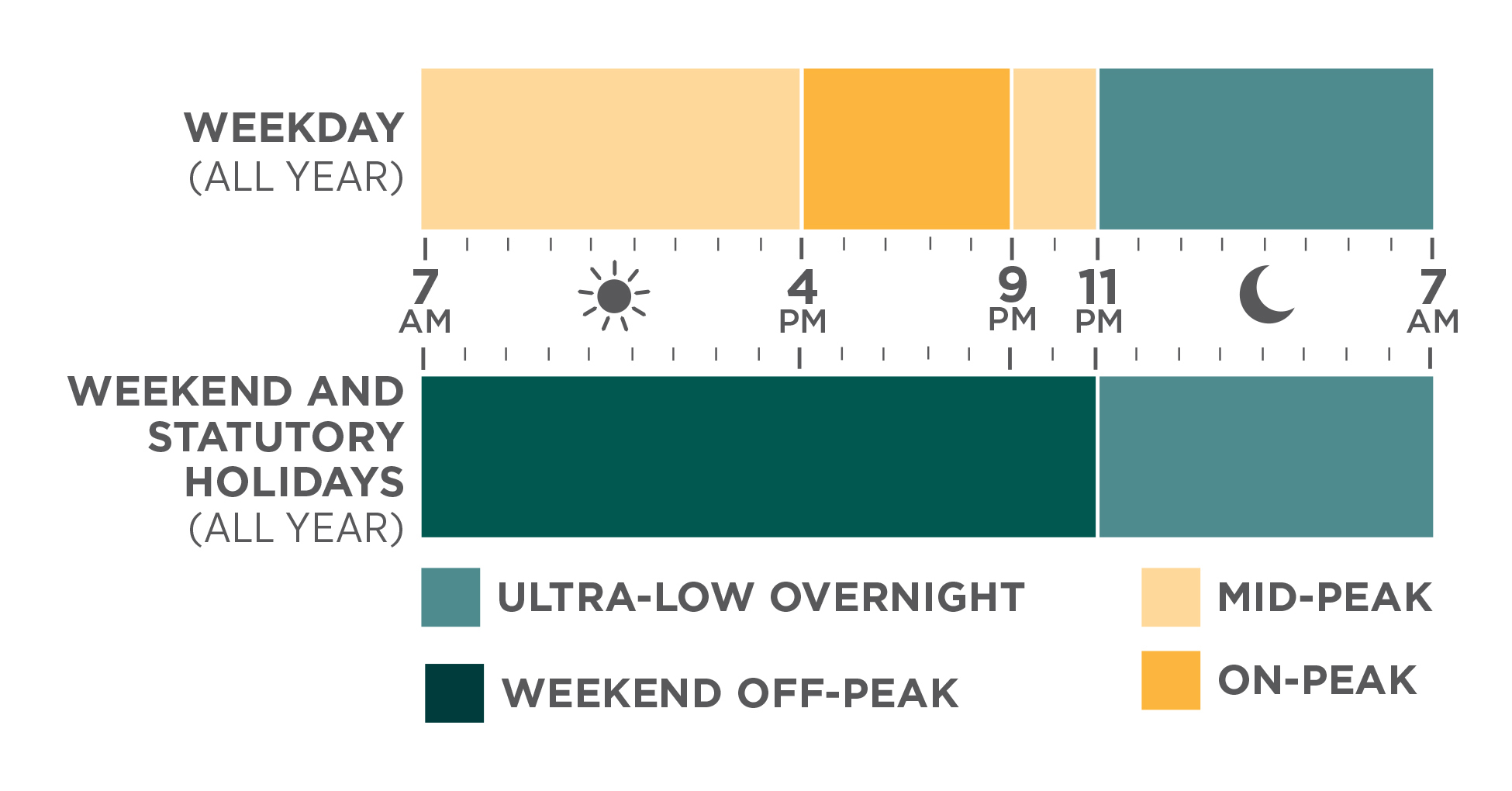 Chart showing the Ultra-Low Overnight electricity pricing plan. On weekdays, overnight hours are ultra-low overnight, daytime hours are mostly mid-peak with an on-peak period from 4 p.m. to 9 p.m., and overnight pricing resumes at 11 p.m. Weekends and statutory holidays are weekend off-peak during the day and ultra-low overnight at night. Colours indicate ultra-low overnight (blue-green), weekend off-peak (dark green), mid-peak (light beige), and on-peak (gold).