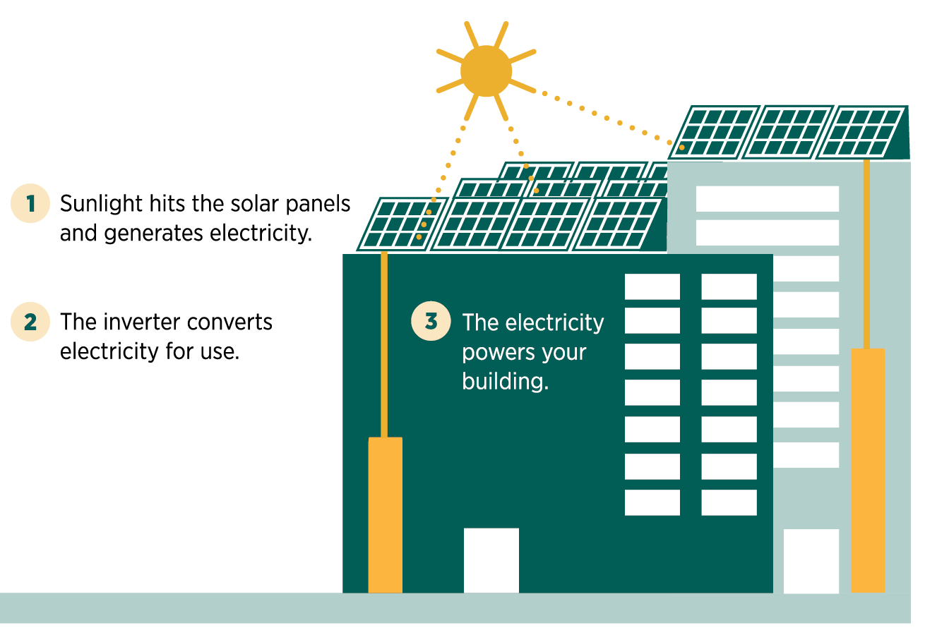 Solar diagram describing at a high-level how it works. Step 1: Sunlight hits solar panels and generates electricity. Step 2: The inverter converts electricity for use. Step 3: The electricity powers your building.