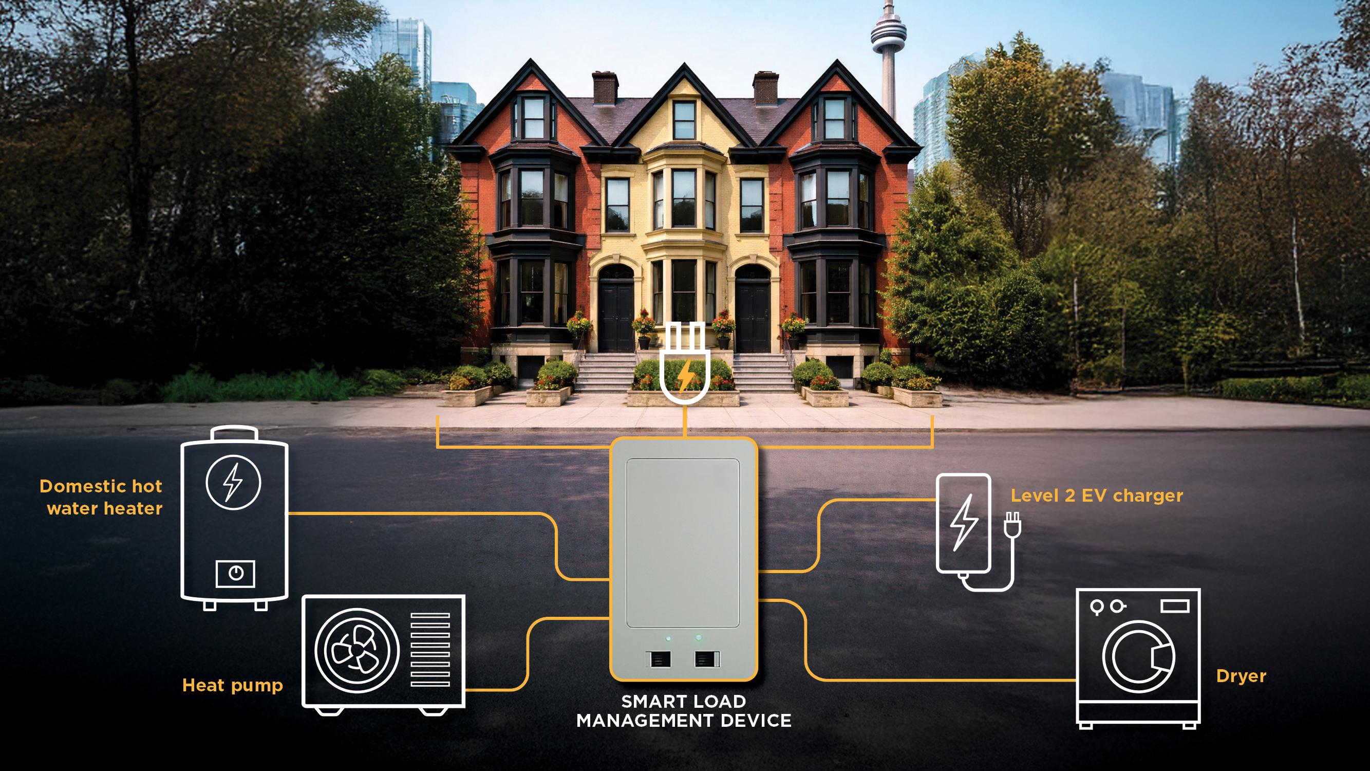 Diagram of a smart load management system connecting to various electric devices, including a domestic hot water heater, heat pump, EV charger and dryer.