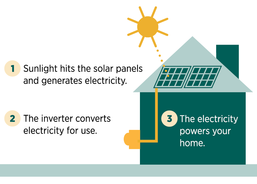 Solar diagram describing at a high-level how it works. Step 1: Sunlight hits solar panels and generates electricity. Step 2: The inverter converts electricity for use. Step 3: The electricity powers your home.